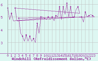 Courbe du refroidissement olien pour Platform Hoorn-a Sea