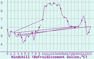 Courbe du refroidissement olien pour Yeovilton