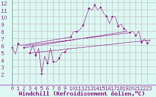Courbe du refroidissement olien pour Santander / Parayas