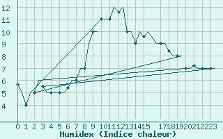 Courbe de l'humidex pour Ioannina Airport