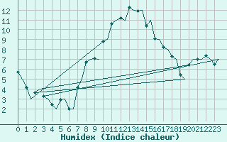 Courbe de l'humidex pour Billund Lufthavn