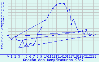 Courbe de tempratures pour Volkel