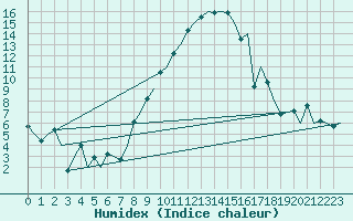 Courbe de l'humidex pour Volkel