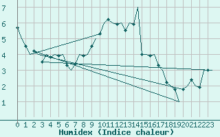 Courbe de l'humidex pour Linz / Hoersching-Flughafen