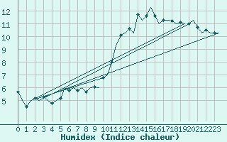 Courbe de l'humidex pour Stuttgart-Echterdingen