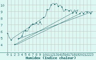 Courbe de l'humidex pour Ronneby