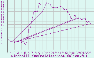 Courbe du refroidissement olien pour Falconara