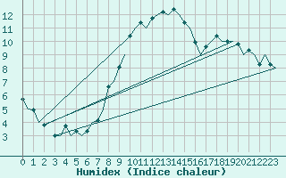 Courbe de l'humidex pour Berlin-Schoenefeld