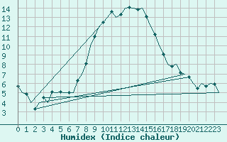 Courbe de l'humidex pour Niederstetten