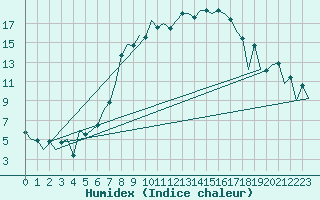 Courbe de l'humidex pour Tirgu Mures
