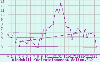 Courbe du refroidissement olien pour Burgos (Esp)