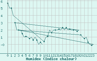 Courbe de l'humidex pour Woensdrecht