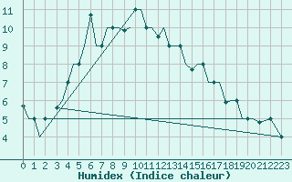 Courbe de l'humidex pour Uralsk