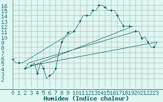 Courbe de l'humidex pour Milan (It)