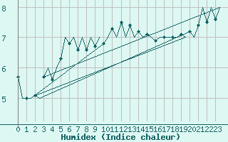 Courbe de l'humidex pour Vlissingen