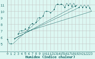 Courbe de l'humidex pour Beauvechain (Be)