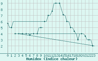 Courbe de l'humidex pour Zadar / Zemunik