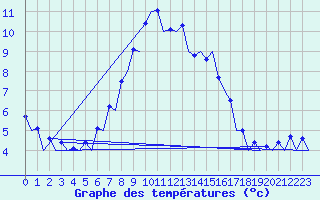 Courbe de tempratures pour Samedam-Flugplatz