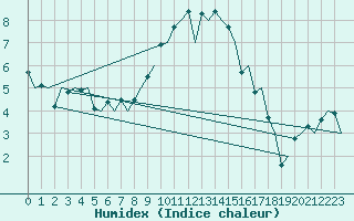 Courbe de l'humidex pour Bremen