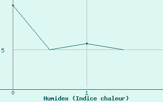 Courbe de l'humidex pour Rovaniemi