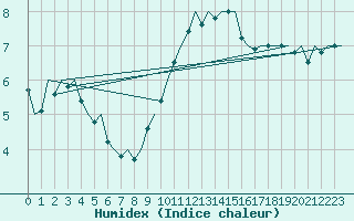 Courbe de l'humidex pour Maastricht / Zuid Limburg (PB)