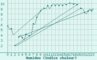 Courbe de l'humidex pour Visby Flygplats