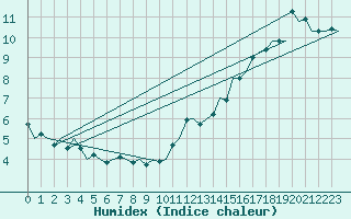 Courbe de l'humidex pour Dublin (Ir)