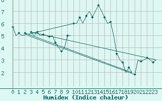 Courbe de l'humidex pour Bonn (All)