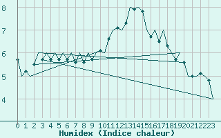 Courbe de l'humidex pour Eindhoven (PB)