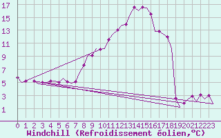 Courbe du refroidissement olien pour Zaragoza / Aeropuerto