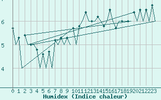 Courbe de l'humidex pour Lugano (Sw)