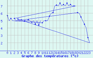 Courbe de tempratures pour Muenster / Osnabrueck