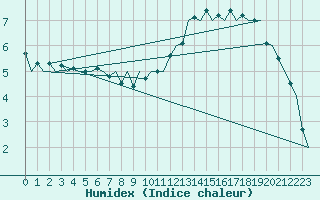 Courbe de l'humidex pour Muenster / Osnabrueck