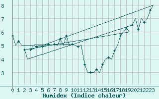 Courbe de l'humidex pour Platform K14-fa-1c Sea