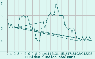 Courbe de l'humidex pour Srmellk International Airport