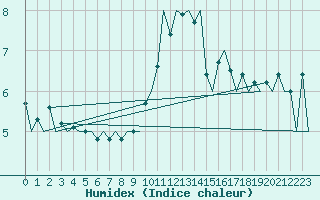 Courbe de l'humidex pour Lugano (Sw)