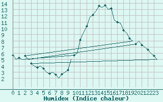 Courbe de l'humidex pour Zaragoza / Aeropuerto