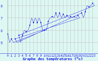 Courbe de tempratures pour Platform F3-fb-1 Sea