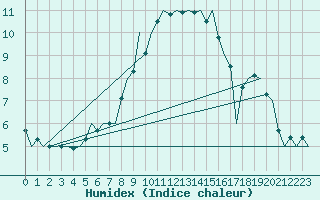Courbe de l'humidex pour Hannover