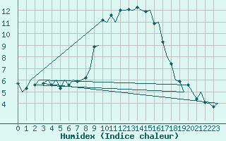 Courbe de l'humidex pour Bilbao (Esp)