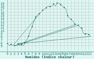 Courbe de l'humidex pour Lechfeld