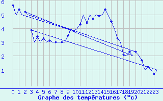 Courbe de tempratures pour Niederstetten