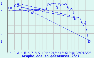 Courbe de tempratures pour Islay