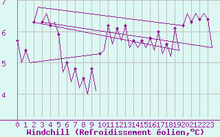 Courbe du refroidissement olien pour Platform P11-b Sea