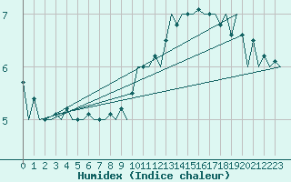 Courbe de l'humidex pour Maastricht / Zuid Limburg (PB)