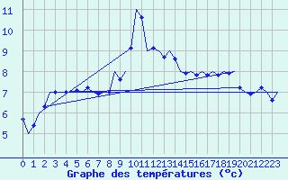 Courbe de tempratures pour Frankfort (All)