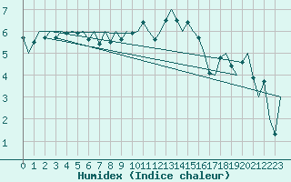 Courbe de l'humidex pour Oostende (Be)