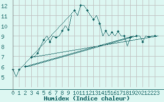 Courbe de l'humidex pour Wroclaw Ii