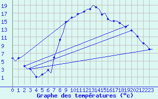 Courbe de tempratures pour Samedam-Flugplatz