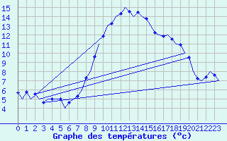 Courbe de tempratures pour Frankfort (All)